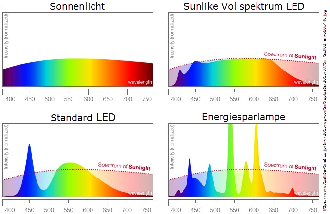 Vergleich vom Lichtspektrum: Sonne vs. Sunlike Vollspektrum-LED